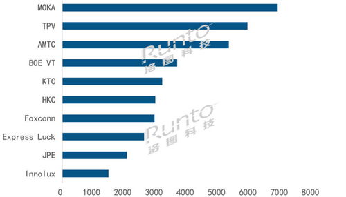 洛图科技 2023年全球电视odm工厂半年度出货