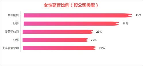 快来查收 上海基金业女性职场最新数据