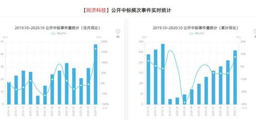 10月实体数据疲软, 上海医药 同济科技 安徽水利订单增长突出