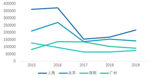 2020年哪些城市潜力更大