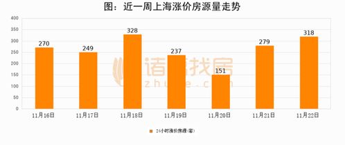11月22日新房成交899套 涨价房源318套