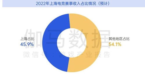 上海游戏及电竞报告 2022上半年收入627.9亿元 游戏 如何支撑未来增长