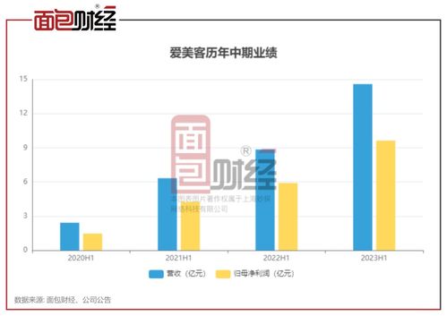 爱美客 半年盈利9.63亿,9月将迎超450亿解禁