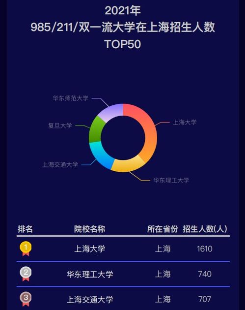 上海2021高考招生计划大数据分析报告出炉，招生人数最多的专业是这些