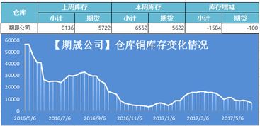 上海期货交易所电解铜上海各仓库库存数据分析简报